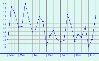 Graphique des tempratures prvues pour Heerenveen