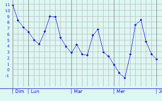 Graphique des températures prévues pour Sabran