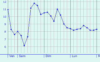 Graphe des températures prévues pour Eygurande-et-Gardedeuil Graphique des températures prévues pour Eygurande-et-Gardedeuil