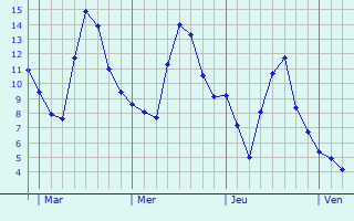 Graphe des températures prévues pour Baldersheim Graphique des températures prévues pour Baldersheim