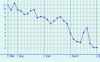 Graphe des températures prévues pour Vesly Graphique des températures prévues pour Vesly