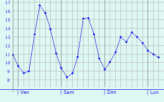 Graphique des tempratures prvues pour Saint-Maurice