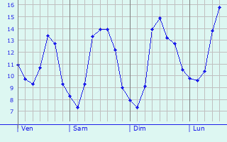 Graphique des tempratures prvues pour Lichtervelde