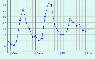 Graphe des températures prévues pour Vallendar Graphique des températures prévues pour Vallendar