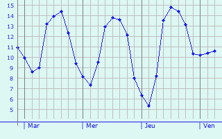 Graphe des températures prévues pour Liart Graphique des températures prévues pour Liart