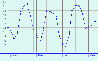 Graphe des températures prévues pour Laversine Graphique des températures prévues pour Laversine