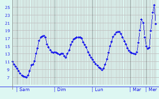Graphique des tempratures prvues pour Kaarst