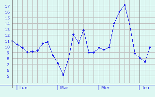 Graphique des tempratures prvues pour Ajoux
