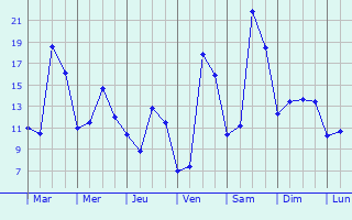 Graphique des tempratures prvues pour Caudecoste