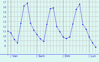 Graphe des températures prévues pour Meximieux Graphique des températures prévues pour Meximieux