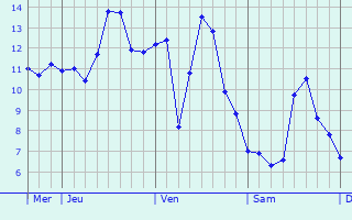 Graphique des températures prévues pour Vettweiß