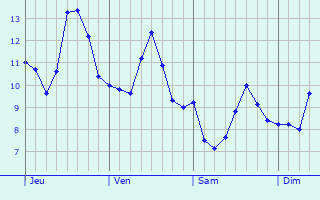 Graphique des températures prévues pour Sausalito