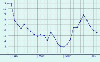 Graphe des températures prévues pour Stonehaven Graphique des températures prévues pour Stonehaven