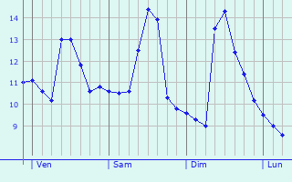 Graphe des températures prévues pour Porri Graphique des températures prévues pour Porri
