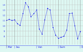 Graphique des températures prévues pour Méricourt-sur-Somme