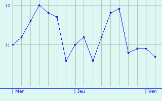 Graphe des températures prévues pour Saint-Privat Graphique des températures prévues pour Saint-Privat