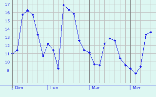 Graphique des températures prévues pour Santa-Lucia-di-Moriani