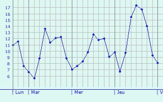 Graphique des tempratures prvues pour Nassogne