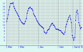 Graphique des tempratures prvues pour Lenax