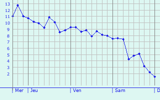Graphe des températures prévues pour Romazières Graphique des températures prévues pour Romazières