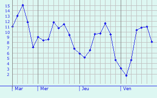 Graphe des températures prévues pour Longueil-Annel Graphique des températures prévues pour Longueil-Annel