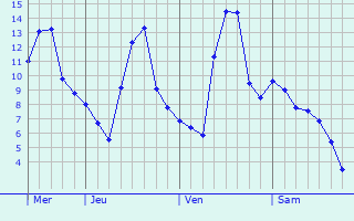 Graphe des températures prévues pour Caromb Graphique des températures prévues pour Caromb