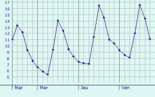 Graphe des températures prévues pour Froeningen Graphique des températures prévues pour Froeningen