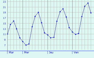 Graphe des températures prévues pour Monfort Graphique des températures prévues pour Monfort
