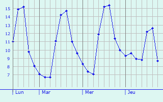 Graphe des températures prévues pour Schöneiche Graphique des températures prévues pour Schöneiche