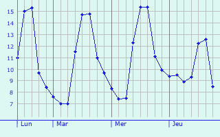 Graphe des températures prévues pour Schönefeld Graphique des températures prévues pour Schönefeld