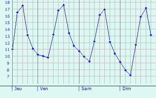 Graphe des températures prévues pour Margival Graphique des températures prévues pour Margival