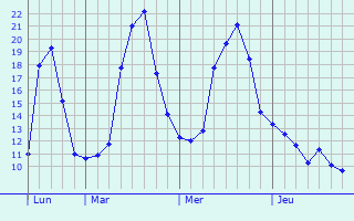 Graphique des tempratures prvues pour Niederbronn-les-Bains