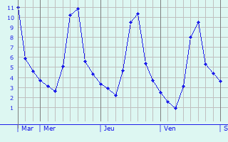 Graphique des températures prévues pour Poursiugues-Boucoue
