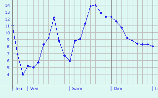 Graphique des tempratures prvues pour Grzieu-le-March