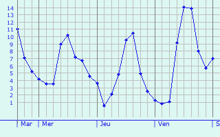 Graphe des températures prévues pour Salzuit Graphique des températures prévues pour Salzuit