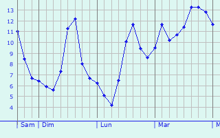 Graphe des températures prévues pour Corignac Graphique des températures prévues pour Corignac