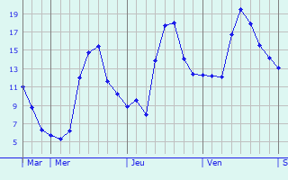 Graphe des températures prévues pour Trébons-de-Luchon Graphique des températures prévues pour Trébons-de-Luchon