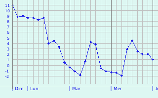 Graphe des températures prévues pour Saint-Igny-de-Vers Graphique des températures prévues pour Saint-Igny-de-Vers