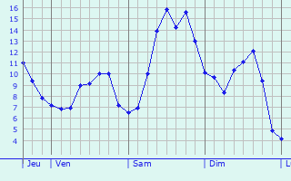 Graphique des tempratures prvues pour Audrehem