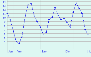 Graphique des tempratures prvues pour Le Boulay-Morin