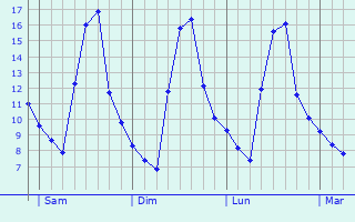 Graphe des températures prévues pour Montcheutin Graphique des températures prévues pour Montcheutin
