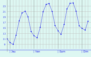 Graphe des températures prévues pour Coupray Graphique des températures prévues pour Coupray