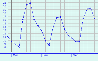 Graphique des températures prévues pour Pirmasens