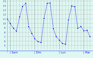 Graphe des températures prévues pour Saint-Alban-les-Eaux Graphique des températures prévues pour Saint-Alban-les-Eaux
