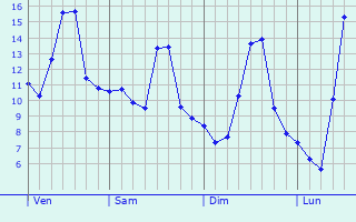Graphe des températures prévues pour Montastruc-Savès Graphique des températures prévues pour Montastruc-Savès