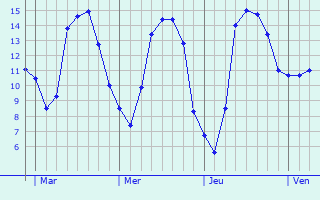 Graphe des températures prévues pour Vincy-Reuil-et-Magny Graphique des températures prévues pour Vincy-Reuil-et-Magny
