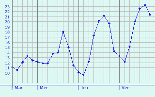 Graphe des températures prévues pour Masnières Graphique des températures prévues pour Masnières