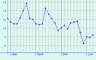 Graphe des températures prévues pour Saint-Nazaire-des-Gardies Graphique des températures prévues pour Saint-Nazaire-des-Gardies