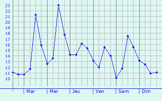 Graphique des tempratures prvues pour Schmelz