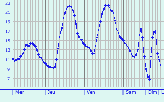 Graphique des tempratures prvues pour Novomalorossiyskaya